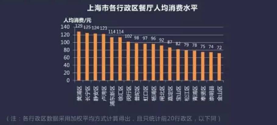 上海餐馆月均收入（上海餐饮人均消费水平）-图1