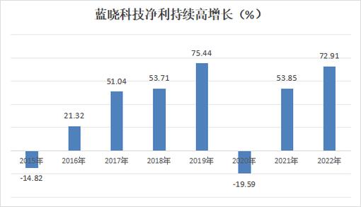 蓝晓科技收入（蓝晓科技千亿市值）-图3