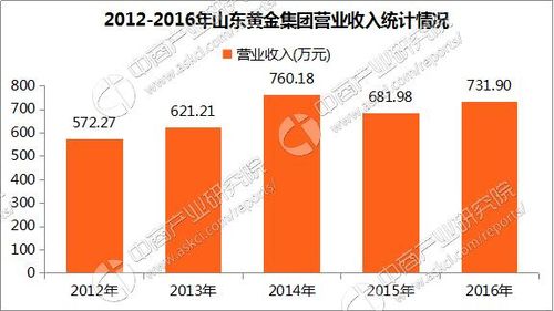 山东黄金集团2017收入（山东黄金集团员工人数）-图1