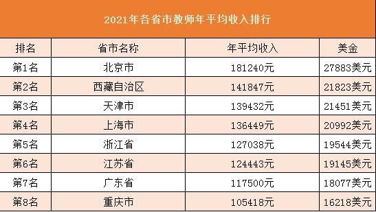 北京各区教师收入排行（北京教师工资收入）-图1