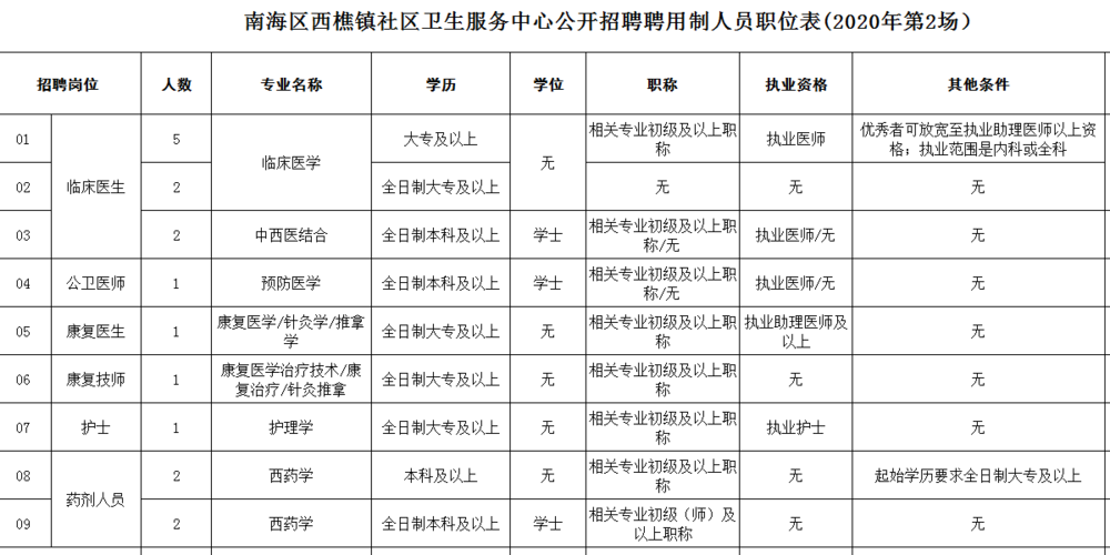 佛山医药代表收入（佛山医疗销售招聘）-图2