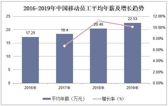 浙江移动2016收入（浙江移动薪资待遇）-图1