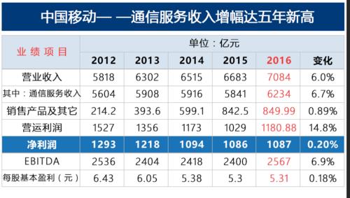 浙江移动2016收入（浙江移动薪资待遇）-图2