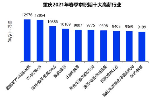 重庆高收入的公司（重庆高薪工作排行）-图1