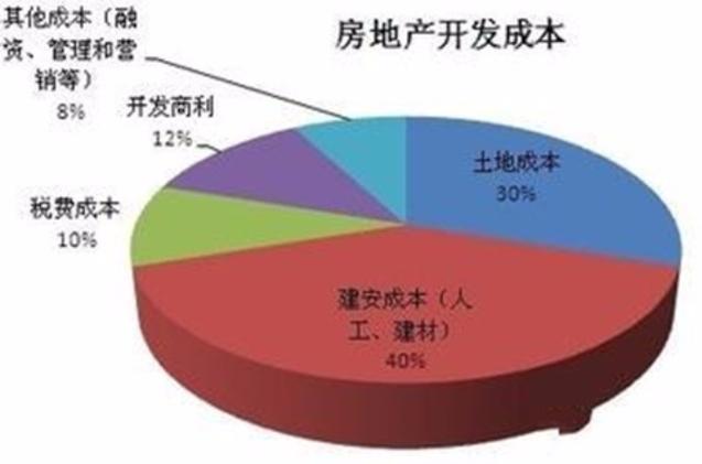 地产成本部收入（地产成本收入占比多少）-图3