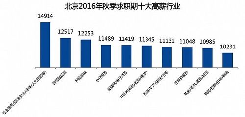 北京白领收入（北京白领收入怎么样）-图2