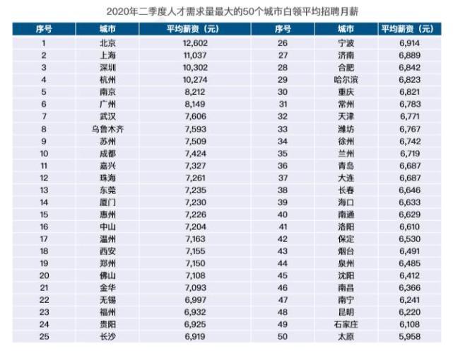 北京白领收入（北京白领收入怎么样）-图3