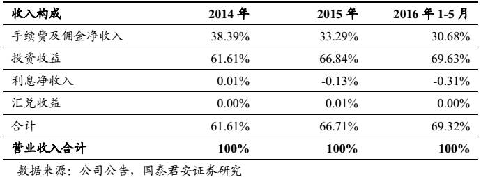 江苏信托2016收入（江苏信托高管名单）-图3