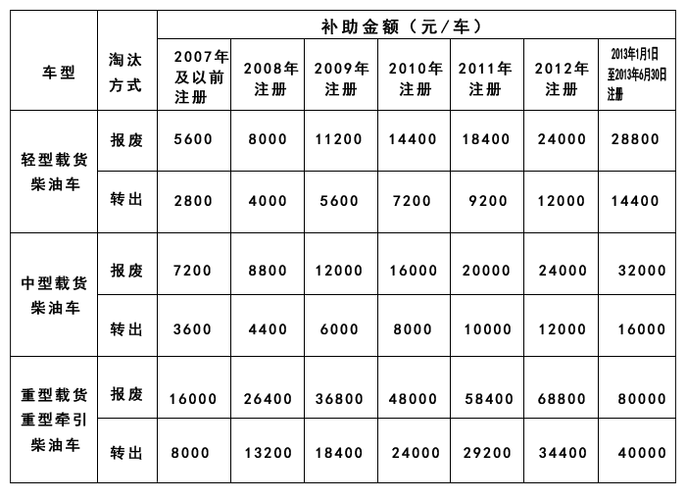 汽车报废取得补贴收入（汽车报废补贴资金）-图1