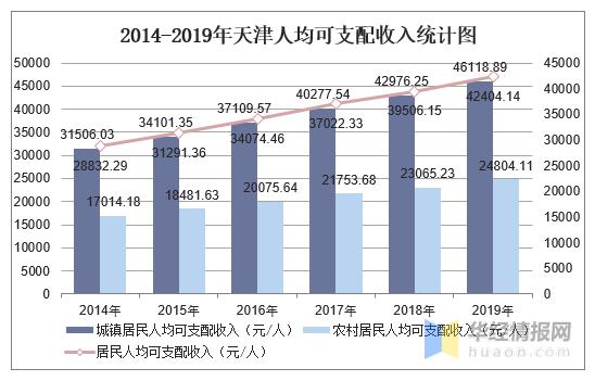 天津年收入平均（天津平均年收入多少）-图3