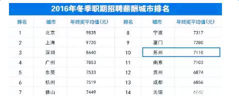 苏州的工资收入（苏州的工资收入高吗）-图1