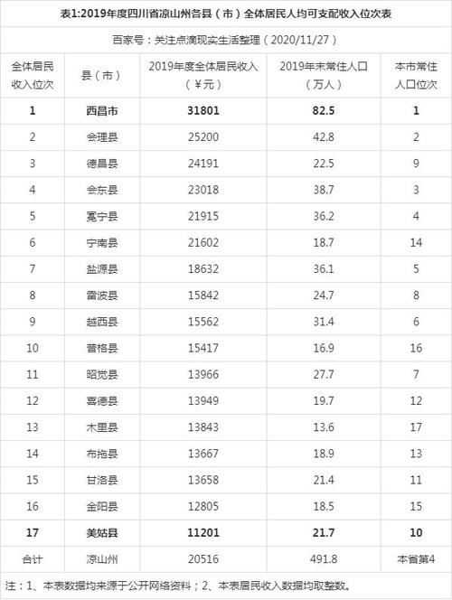 凉山平均收入（凉山平均收入多少钱）-图1