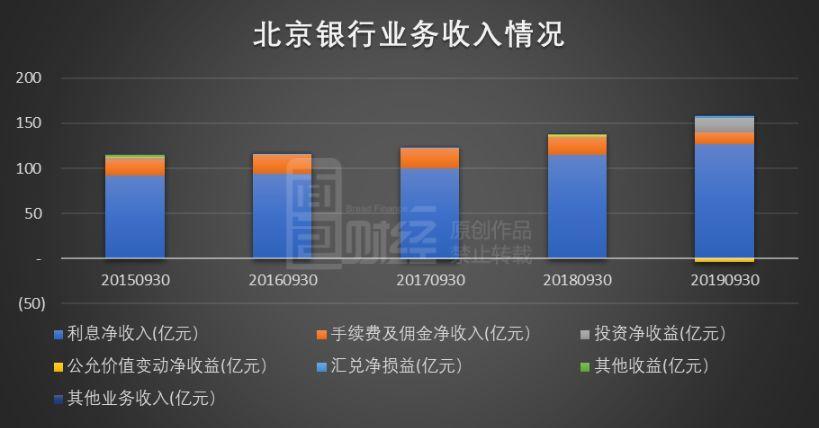 北京银行收入如何（北京银行收入如何计算）-图2