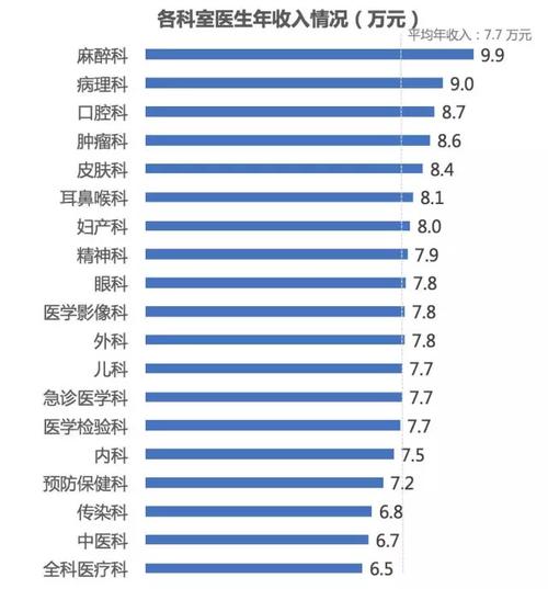 中国科室医生收入排名（中国科室医生收入排名榜）-图2