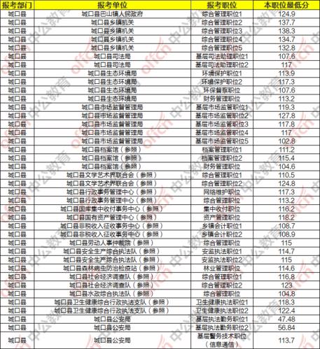 城口县公务员收入（城口县2021年公务员录取）-图1