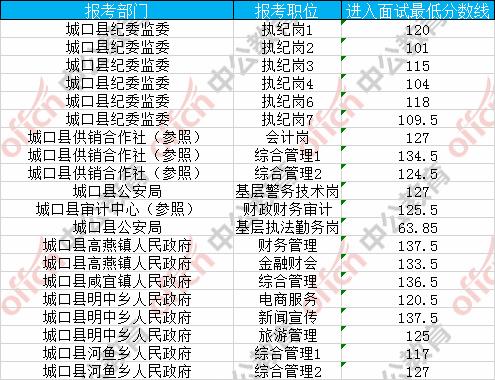 城口县公务员收入（城口县2021年公务员录取）-图3