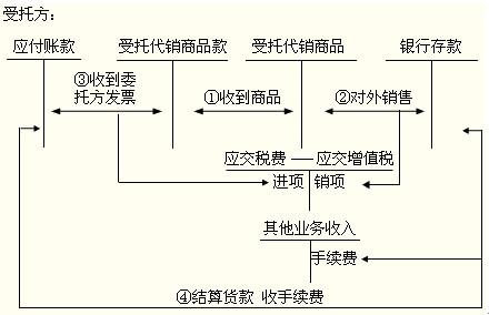 委托代销产品收入（委托代销方式销售商品什么时候确认收入）-图3