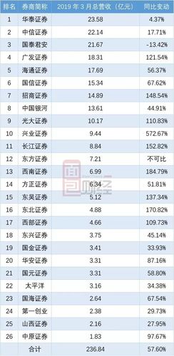 券商营业部收入（券商营业部收入高吗）-图3