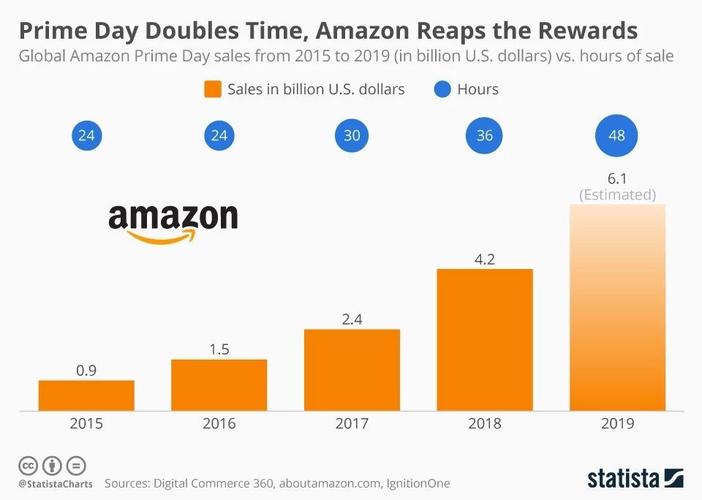 亚马逊历年收入（亚马逊历年收入多少）-图1