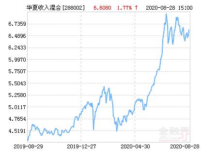 华夏收入怎么样（华夏收入净值查询）-图1