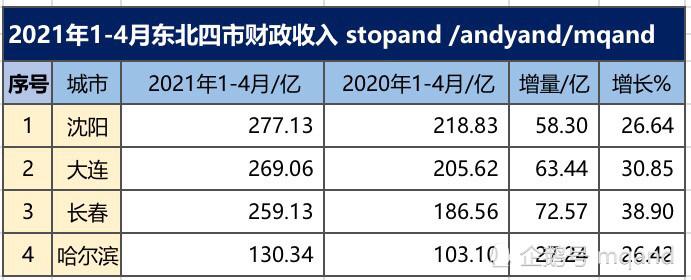 沈阳财务收入（2021年沈阳财政收入）-图2