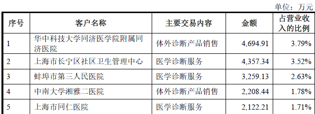 同济门诊收入（同济门诊收入如何）-图2