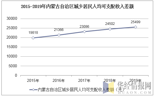 内蒙古2016收入（2019年内蒙古可支配收入）-图3