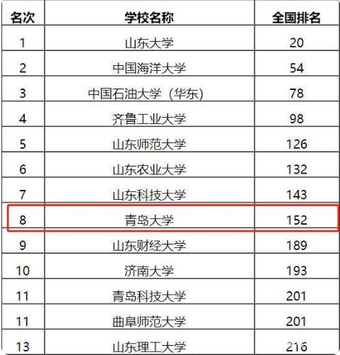 青岛大学教授收入（青岛大学教授收入多少钱）-图2