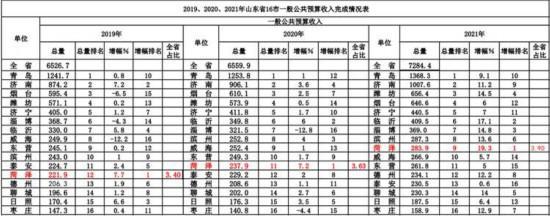 菏泽2015财政收入（菏泽地方财政收入）-图2