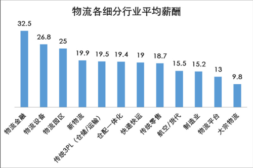 物流专业就业收入预测（物流专业就业收入预测报告）-图1