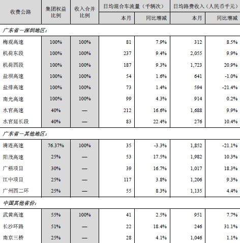 深高速员工的收入（高速公路公司员工收入）-图1