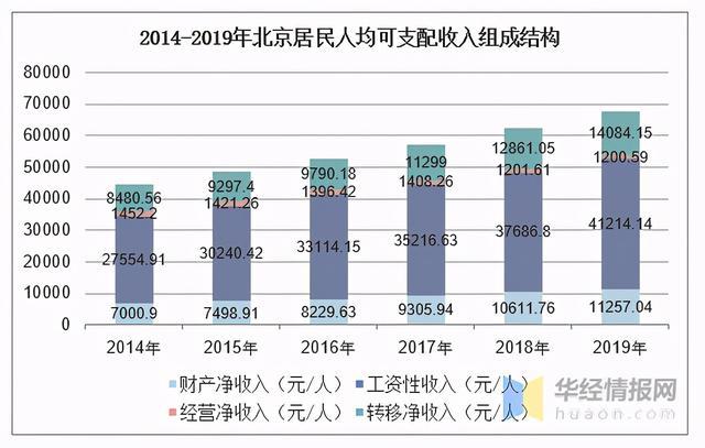 北京年收入100万（北京年收入100万以上多少人）-图2