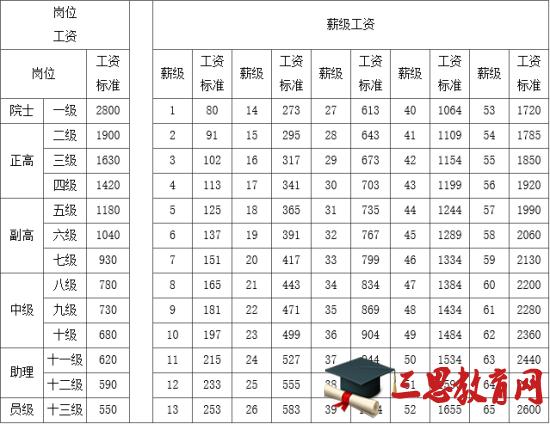 孝感事业单位收入（孝感事业单位工资月收入）-图1