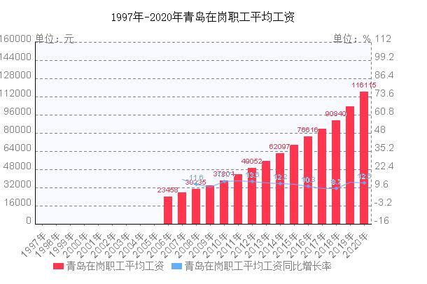 青岛人均收入（青岛人均收入工资2022）-图1