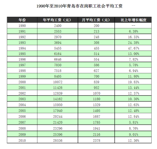 青岛人均收入（青岛人均收入工资2022）-图2