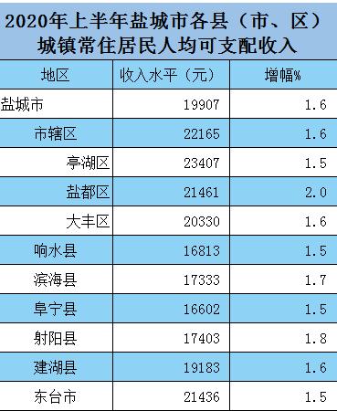 大丰人均收入（大丰人均收入排名）-图2