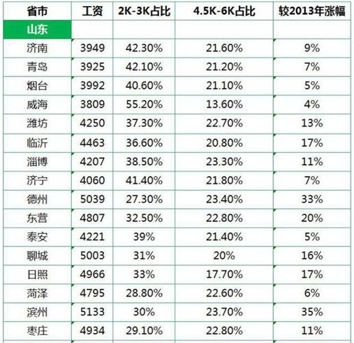 德州工资收入（山东德州工资水平排行）-图3