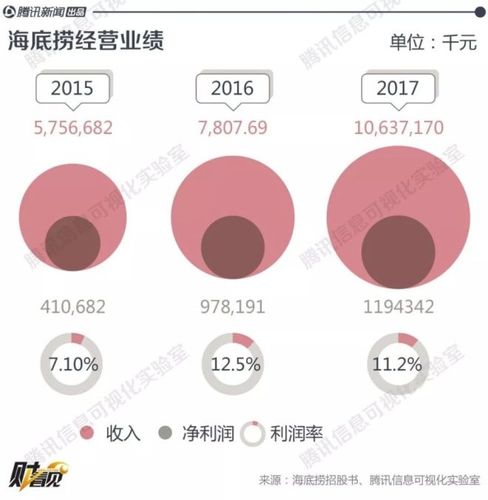 海底捞2016营业收入（海底捞2019年收入）-图1