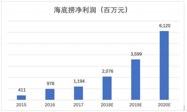 海底捞2016营业收入（海底捞2019年收入）-图3