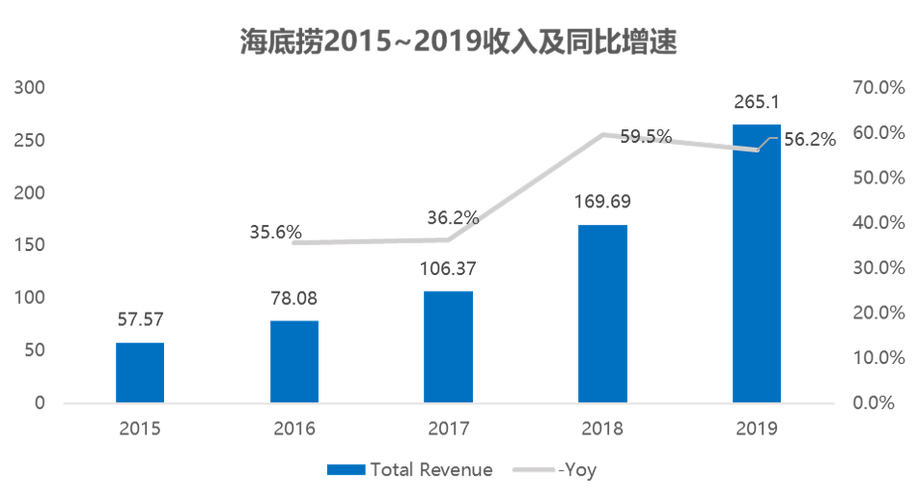 海底捞2016营业收入（海底捞2019年收入）-图2