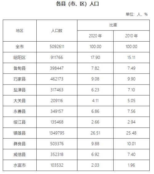 昭通昭阳区财政收入（昭通一年财政收入多少）-图1