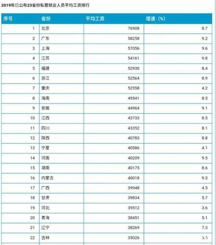 工资收入全国排名（全国工资收入排行）-图2