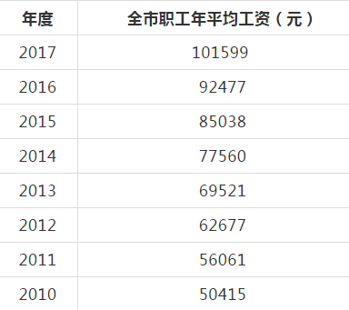 工资收入全国排名（全国工资收入排行）-图3