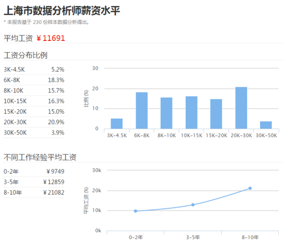 高级数据分析师收入（高级数据分析师收入多少）-图1