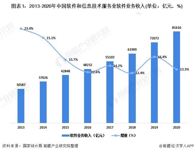 2017软件企业收入（2020年软件企业）-图2