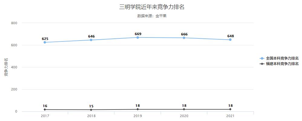 三明学院收入（三明学院怎么样 就业前景排名）-图3