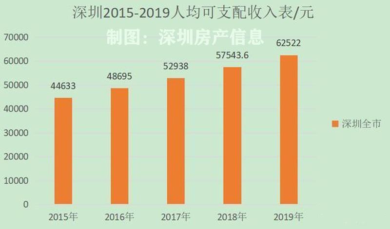 香港深圳人均收入（深圳人均超过香港要多久）-图3