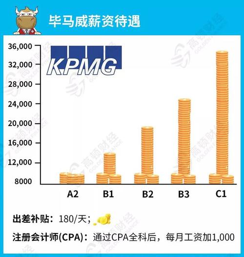 毕马威收入工资（毕马威工资水平）-图1