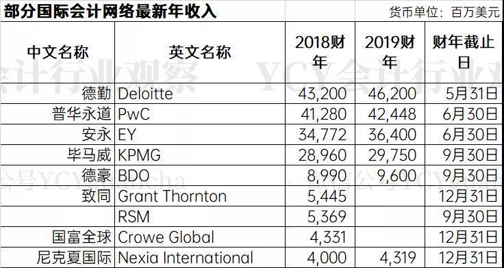 毕马威收入工资（毕马威工资水平）-图2