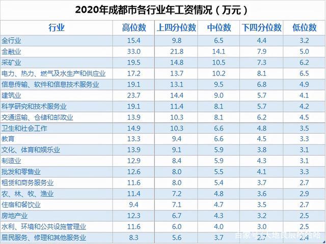 成都收入水平（成都收入水平分布）-图2